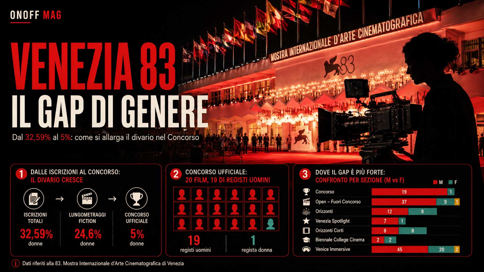 Venezia 83, i numeri della Mostra raccontano un cinema ancora molto sbilanciato